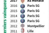 Palmarès de la Ligue 1