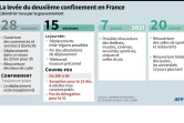 La levée du deuxième confinement en France