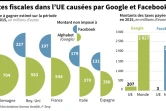 Pertes fiscales dans l'UE causées par Google et Facebook