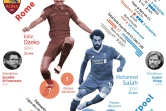 Ligue des champions : demi-finale Rome - Liverpool