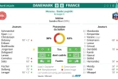 Statistiques du match Danemark - France du groupe C du Mondial-2018