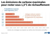 Les émissions carbone maximales pour rester sous 1,5°C de réchauffement