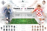 Mondial-2018 : Finale France-Croatie