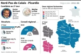 Nord-Pas-de-Calais : résultats du 2e tour