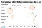 Principaux attentats jihadistes en Europe
