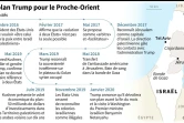 Le plan Trump pour le Proche-Orient