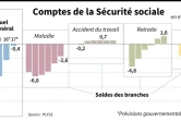 Les comptes de la Sécurité sociale