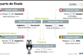 Résultat des quarts de finale de l'Euro et calendrier des demi-finales