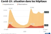 Covid-19 : situation dans les hôpitaux