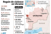 Regain de violence en Ukraine