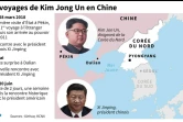 Les voyages de Kim Jong Un en Chine 