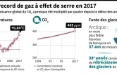 Niveau record des émissions de gaz à effet de serre en 2017 dans le monde