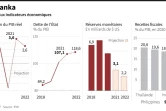 Principaux indicateurs économiques du Sri Lanka