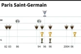 Les titres du Paris Saint-Germain