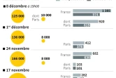 "Gilets jaunes" : 4e samedi de mobilisation