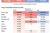 Covid 19 : bilan mondial