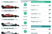 Résultats du Grand Prix de Bahreïn et classements pilotes et constructeurs