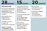 Assouplissement des mesures en France