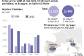 Arrivées de migrants par la Méditerranée