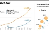 Google et Facebook