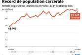 Record de population carcérale
