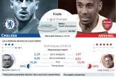 Finale Ligue Europa : Chelsea vs Arsenal 