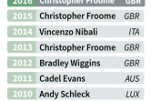 TDF : 10 derniers vainqueurs