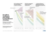 Des efforts insuffisants pour limiter le réchauffement climatique