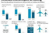 Résultats économiques de Boeing