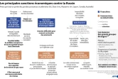 Les principales sanctions économiques contre la Russie