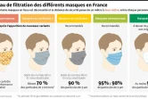 Le niveau de filtration des différents masques en France