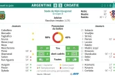 Feuille de match et statistiques du match Argentine - Croatie 