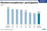 Elections européennes : participation