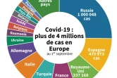 Covid-19 : 4 millions de cas en Europe