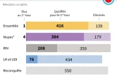 Les résultats des caniddats aux législatives, par parti