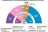 L'Espagne sans majorité désignée depuis neuf mois