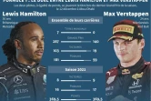 Formule 1: le duel entre Lewis Hamilton et Max Verstappen, à égalité de points avant le dernier Grand Prix de la saison 2021 de Formule 1