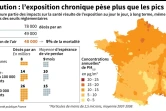 Pollution de l'air : l'exposition chronique pèse plus que les pics