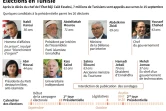 Elections en Tunisie, quelques candidats à la présidentielle et calendrier de l'élection présidentielle et des législatives