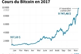 Cours du bitcoin en 2017