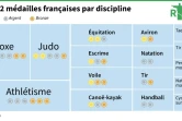 Les 42 médailles françaises par discipline