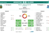 Feuille de match et statistique du match Argentine - Islande