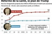 Projections (2016-2026)de la couverture d'assurance santé du plan de remplacement de l'Obamacare par celui du président américian Donald Trump 