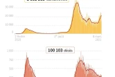 Covid-19 : 100 000 morts en Italie
