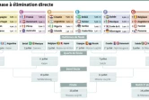Mondial-2018 : phase à élimination directe