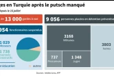 Purges en Turquie après le putsch manqué