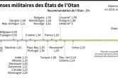 Dépenses militaires des Etats de l'Otan