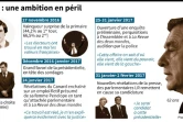 François Fillon : une ambition en péril