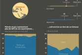 Le pétrole et le gaz, sources de richesses de l'Azerbaïdjan