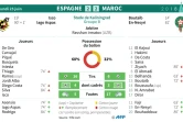 Statistiques du match Espagne - Maroc du groupe A du Mondial-2018